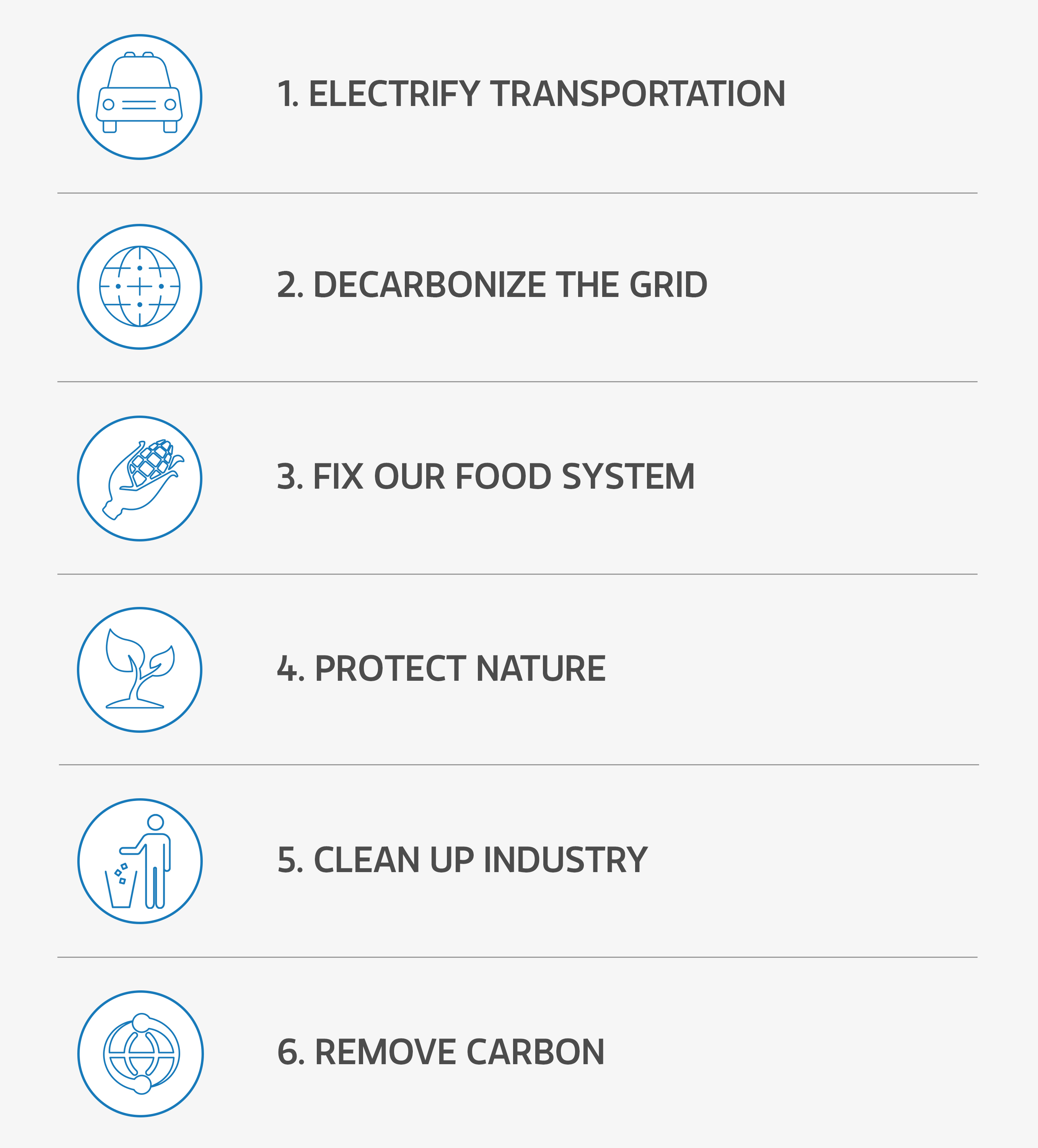1.交通电气化2。去除网格中的碳。改善我们的食品体系。保护自然清理工业6。去除碳