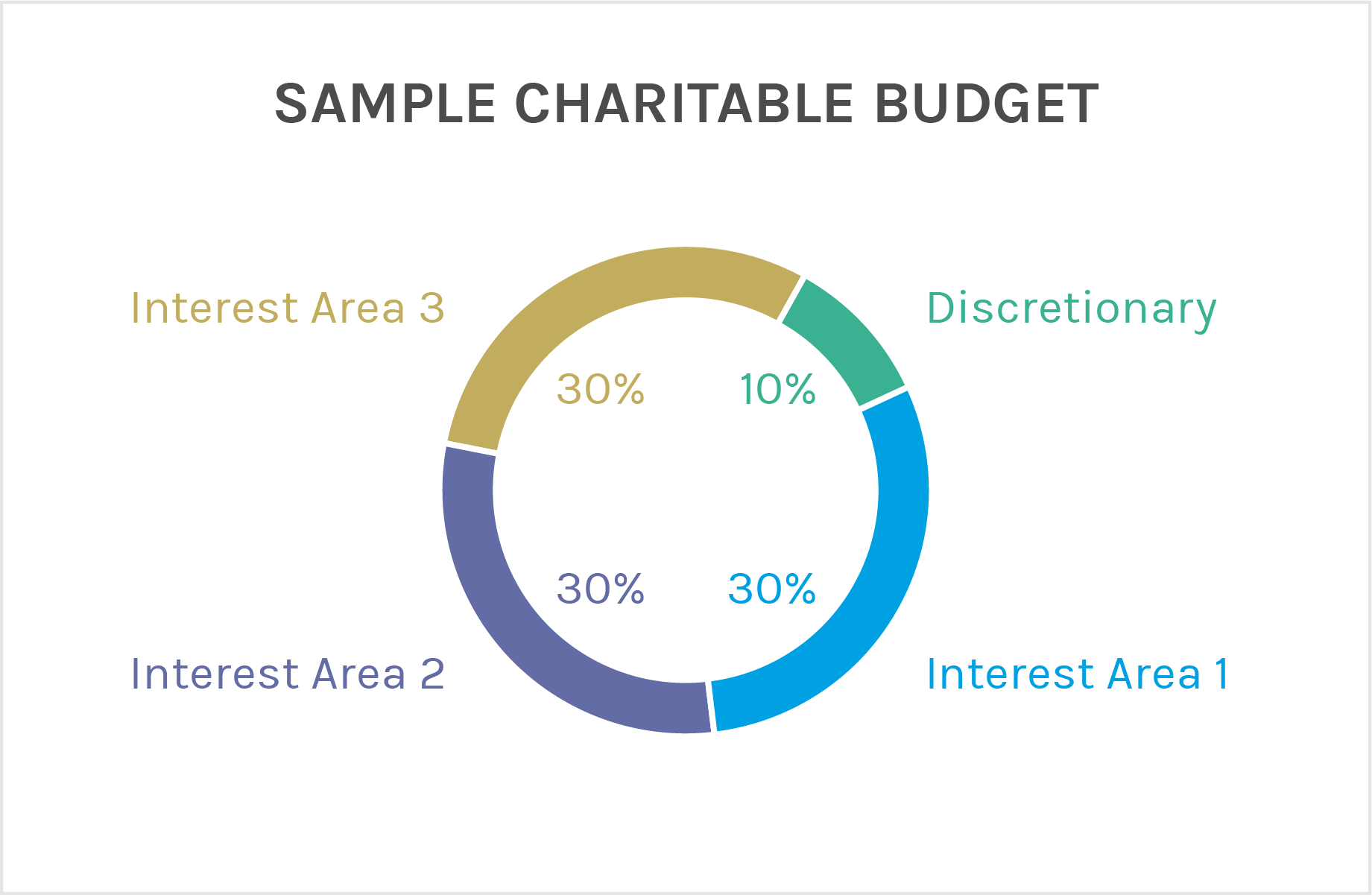 慈善预算样本派图第一段利息区130%第二段利息区230%第三段利息区330%第四段裁量权10%