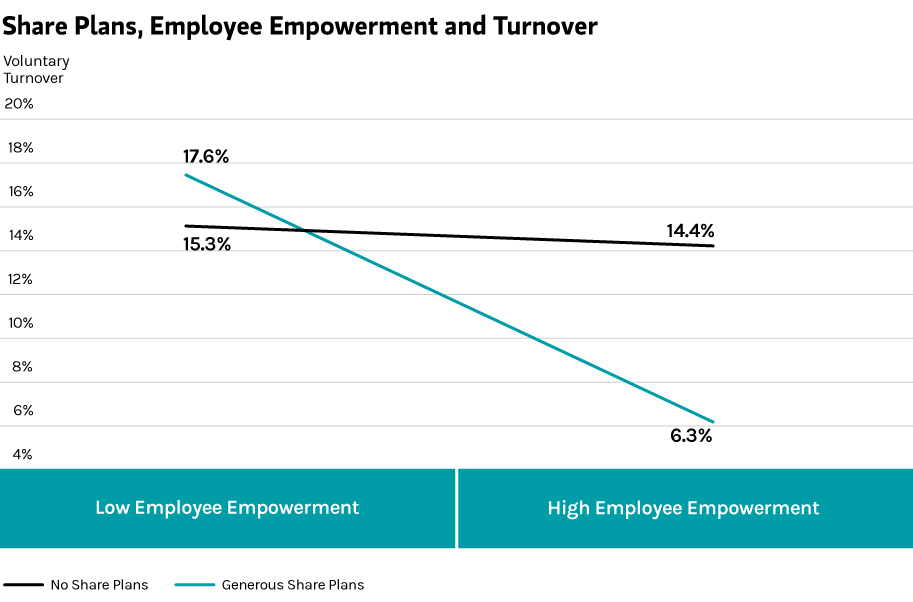 图表显示了员工授权和离职之间的相关性。员工被赋予的权力越多，公司的人员流动率就越低。